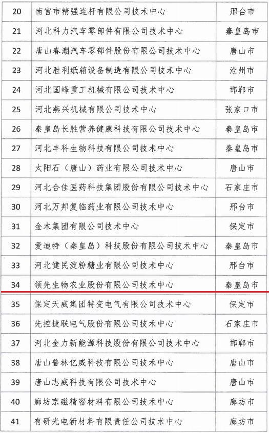 2018年河北省新認(rèn)定為、省級企業(yè)技術(shù)中心名單出爐！