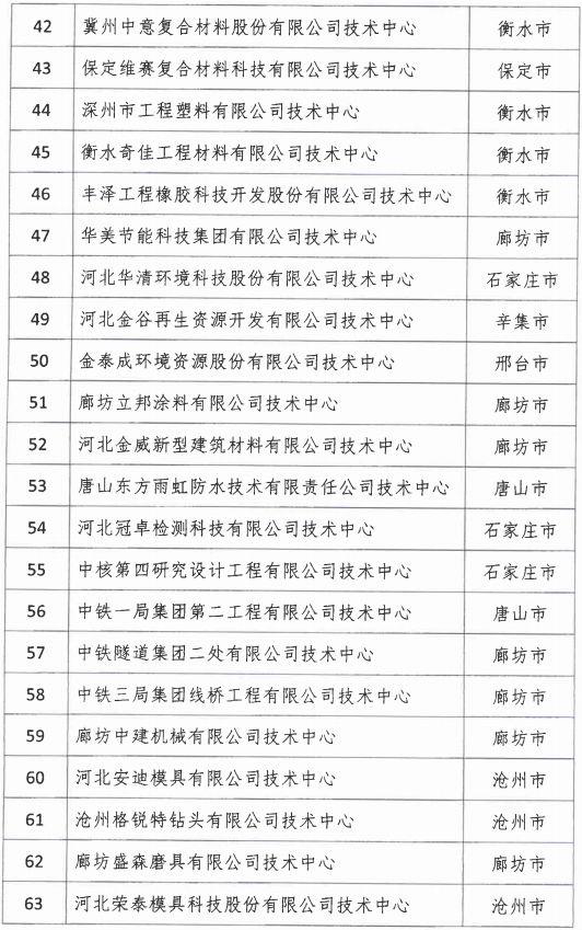 2018年河北省新認(rèn)定為、省級企業(yè)技術(shù)中心名單出爐！