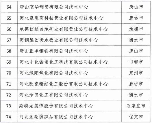 2018年河北省新認(rèn)定為、省級企業(yè)技術(shù)中心名單出爐！